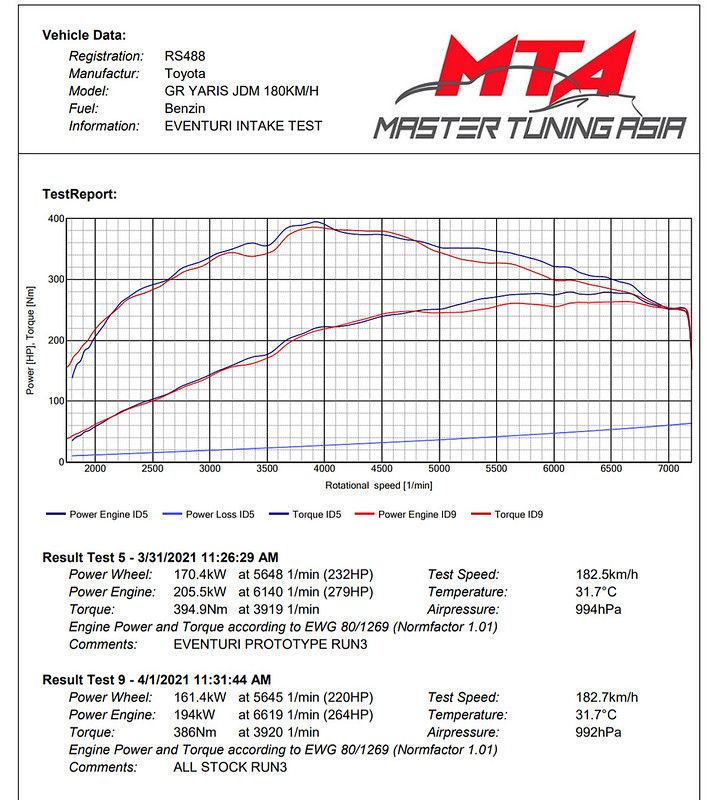 Eventuri Carbon Ansaugsystem für Toyota Yaris GR