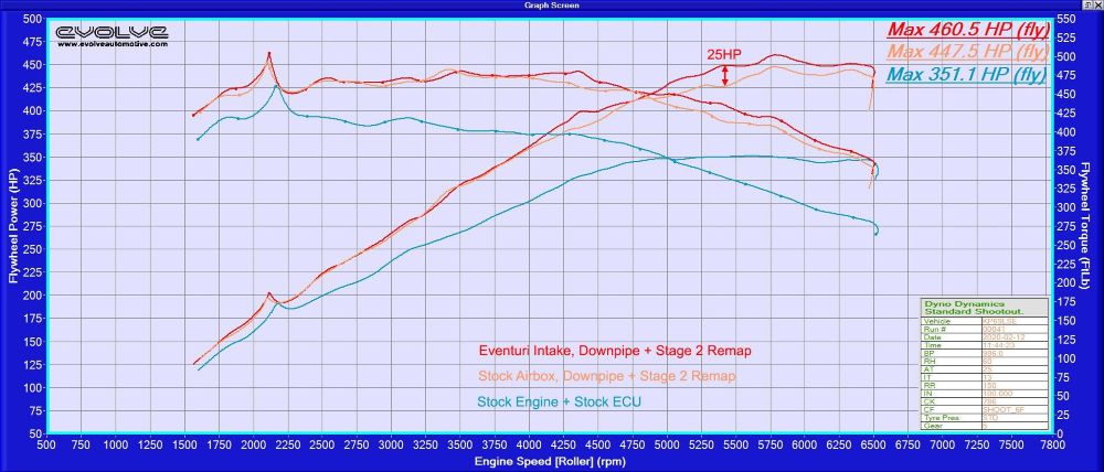 Eventuri Carbon Ansaugsystem für BMW G29 Z4 M40i 2020+
