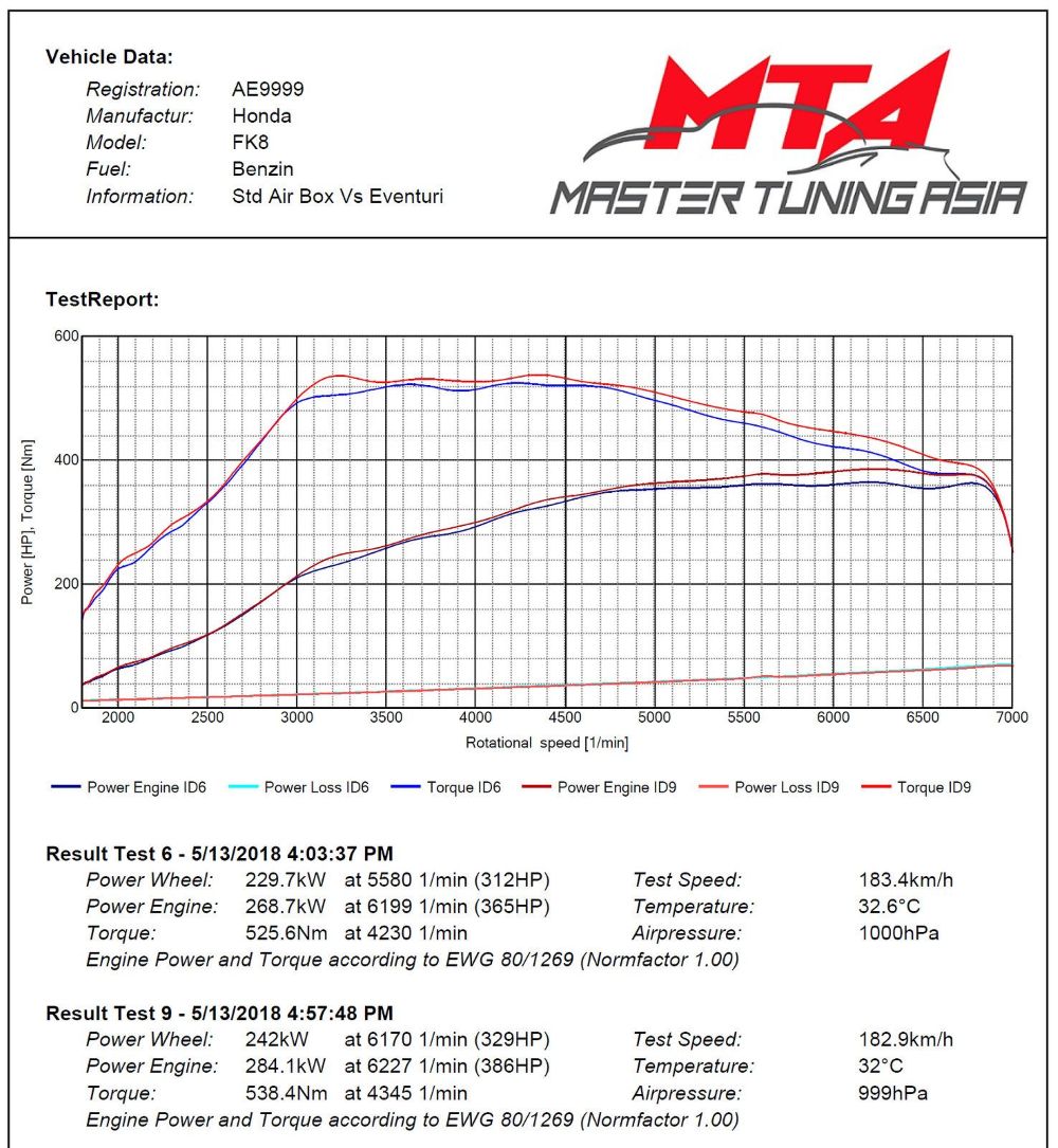 Eventuri Carbon Ansaugsystem für Honda Civic Type-R FK8