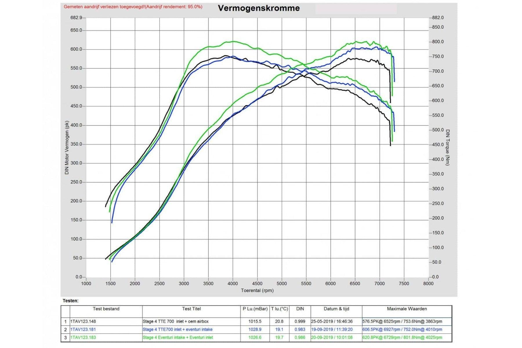 Eventuri Carbon Ansaugsystem STAGE 3 für Audi TTRS 8S - UPGRADEMYCAR