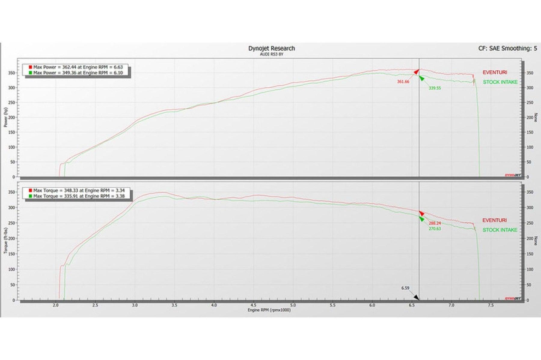 Eventuri Carbon Ansaugsystem für Cupra Formentor VZ5